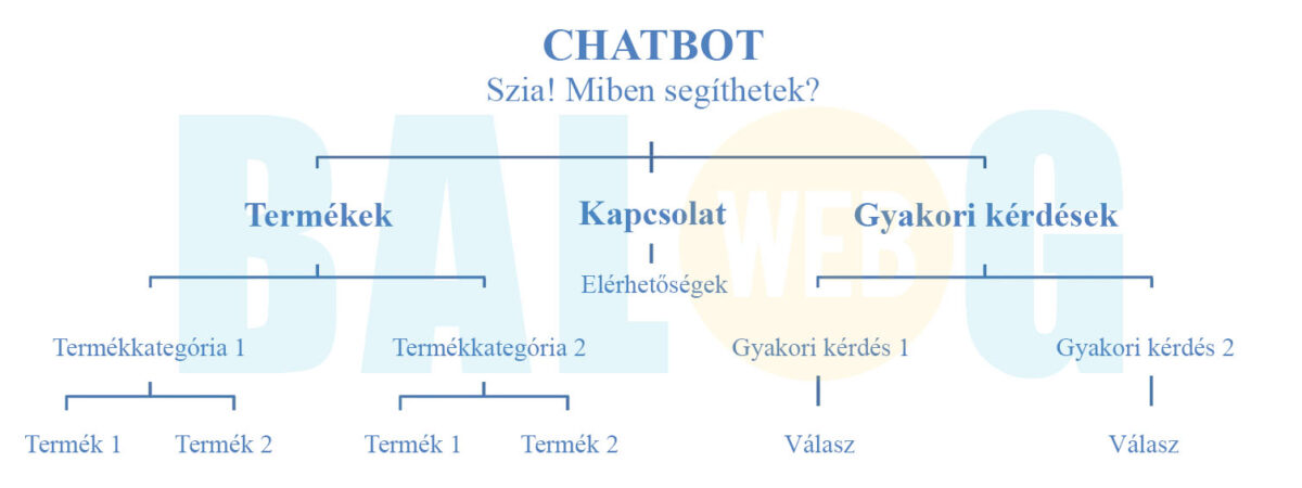 chatbot gráf minta